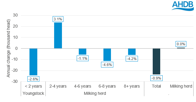annual change in GB herd size